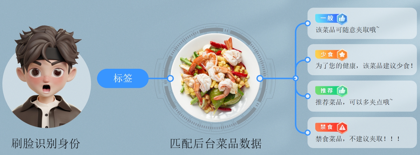 朴食科技亮相营养科技创新大会，AI赋能智慧食堂引领用户健康管理(图5)